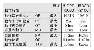 ドア用電源スイッチ【D2D】 D2D-2000/形D2D-2100プル・オン・ロック動作規格表
