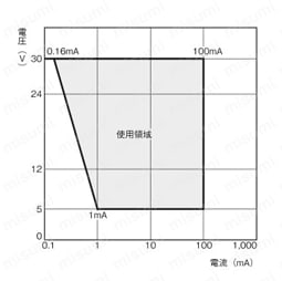 極超小形検出スイッチ【D3C】 注意事項3