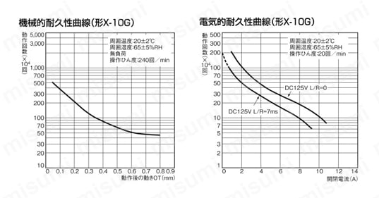 X-10GM22-B | 磁気吹消基本スイッチ【X】 | オムロン | MISUMI(ミスミ)