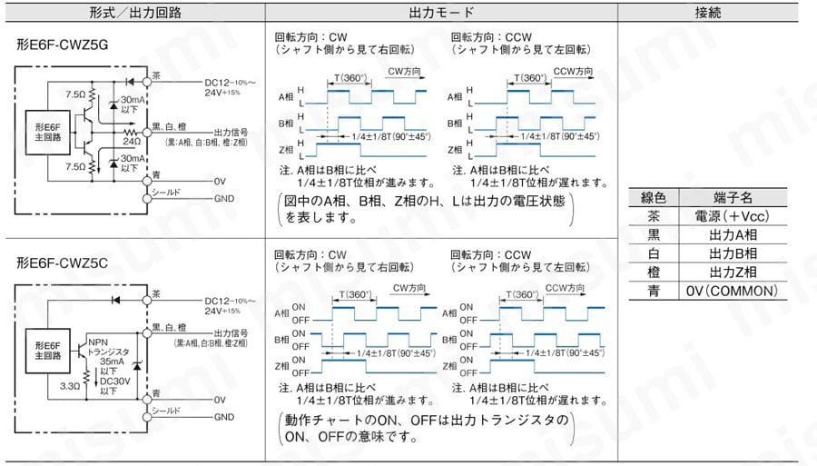 型番 ロータリエンコーダ インクリメンタル形 堅牢タイプ【E6F-C】 オムロン MISUMI(ミスミ)