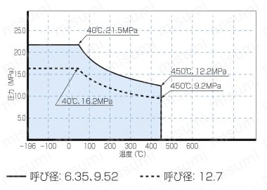 自動溶接用スリーブ 商品特長詳細_温度・圧力線図