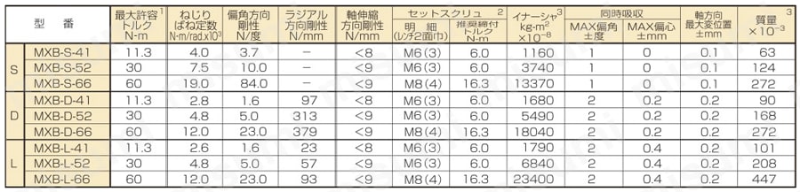 ラミネーション・カップリング MXBシリーズ 規格表関連画像2