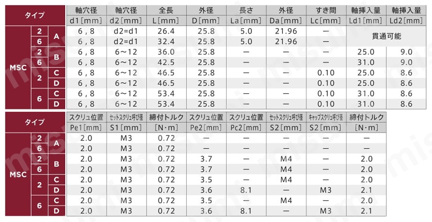 ミニチュア・スリップ・クラッチMSC-標準型 規格表-1