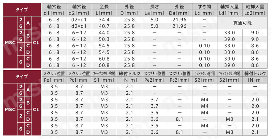 ミニチュア・スリップ・クラッチMSC-標準型 マイティ MISUMI(ミスミ)