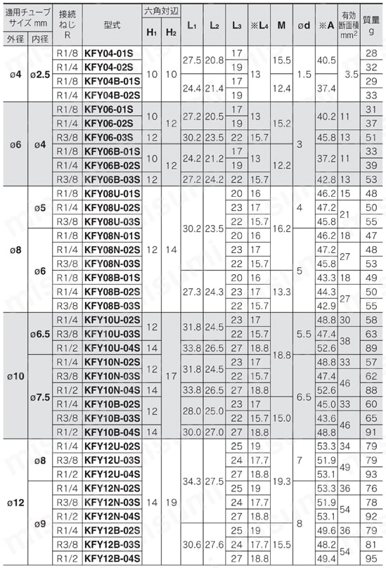 インサート管継手 KFシリーズ サービスチーズユニオン KFY 規格表