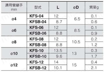 KFS-04 | インサート管継手 KFシリーズ スリーブ KFS | SMC