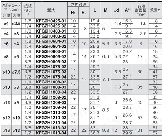 KFG2H1209-02 | SUS316 インサート管継手 KFG2シリーズ ハーフユニオン KFG2H | SMC | MISUMI(ミスミ)
