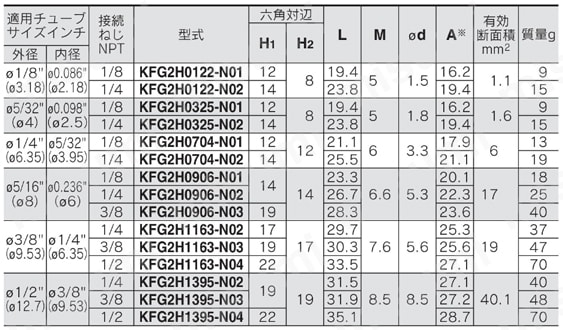 SUS316 インサート管継手 KFG2シリーズ ハーフユニオン KFG2H インチサイズ規格表