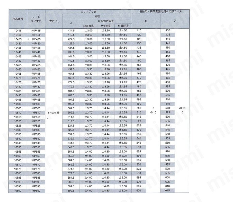 JIS B 2401-1 P番（運動用・円筒面固定用・平面固定用） 規格表7