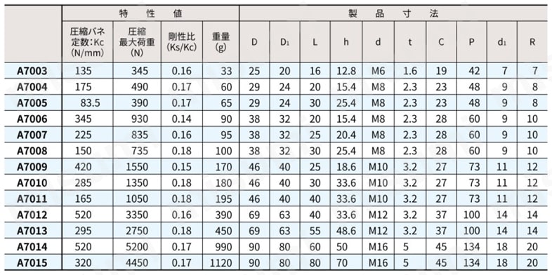トーヨーダイヤマウントシリーズ A7000型 規格表