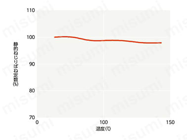 温度による静的ねじりばね定数の変化