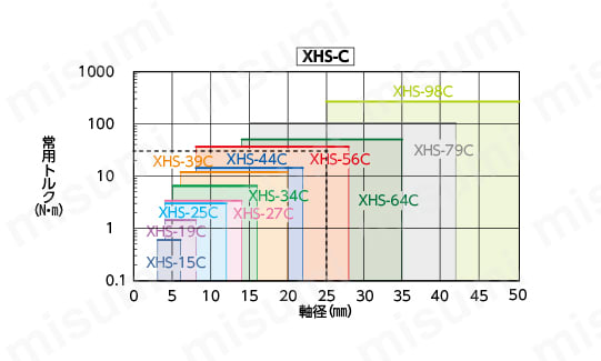 XHS-C フレキシブルカップリング シングルディスクタイプ 軸径・常用トルクによる選定
