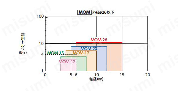 MOM φ26（外径26mm）以下