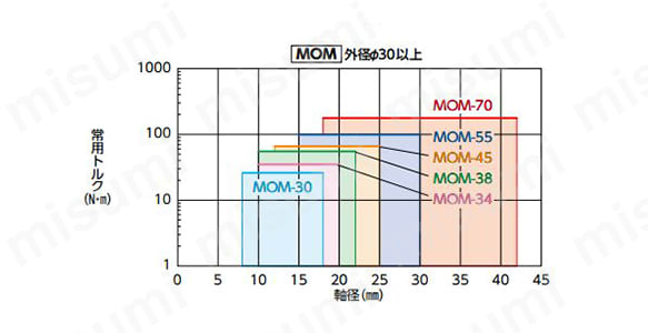 MOM φ30（外径30mm）以上