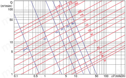 ダクトホース TXT（透明） 風量対圧力損失線図