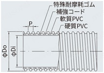 耐圧・耐摩耗ホース スーパープラス P HPR | ニッタ化工品 | MISUMI
