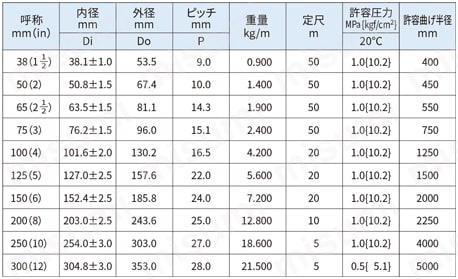 耐圧・耐摩耗ホース スーパープラス P HPR | ニッタ化工品 | MISUMI