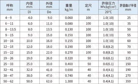 ハイプラスホース HWT 規格表