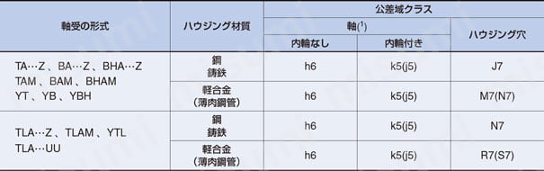 TA1715Z | 保持器付シェル形ニードルベアリング | 日本トムソン | MISUMI(ミスミ)