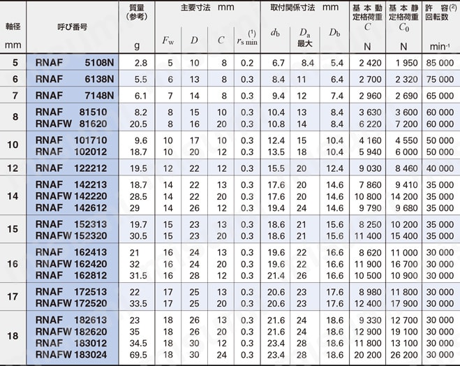 分離形ケージ付ニードルベアリング 規格表