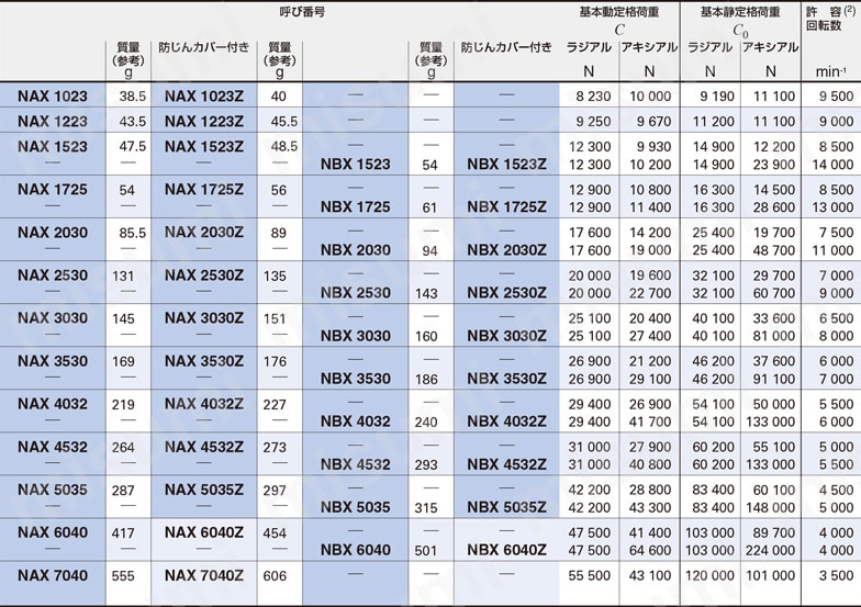 複合形ニードルベアリング 定格荷重