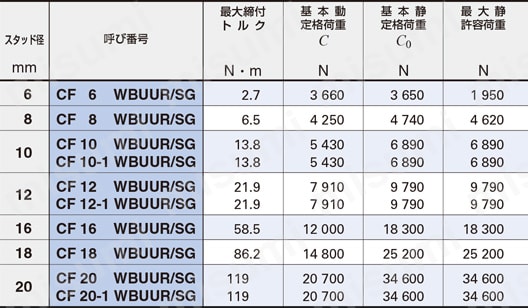 Cルーブカムフォロア トルク/荷重