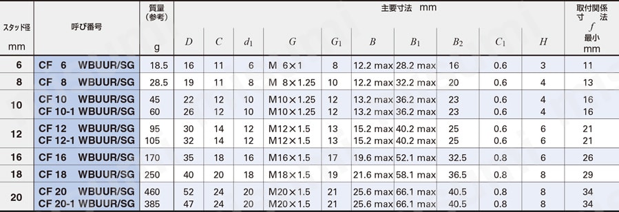 Cルーブカムフォロア 規格表