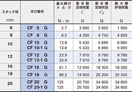 カムフォロアG トルク/荷重