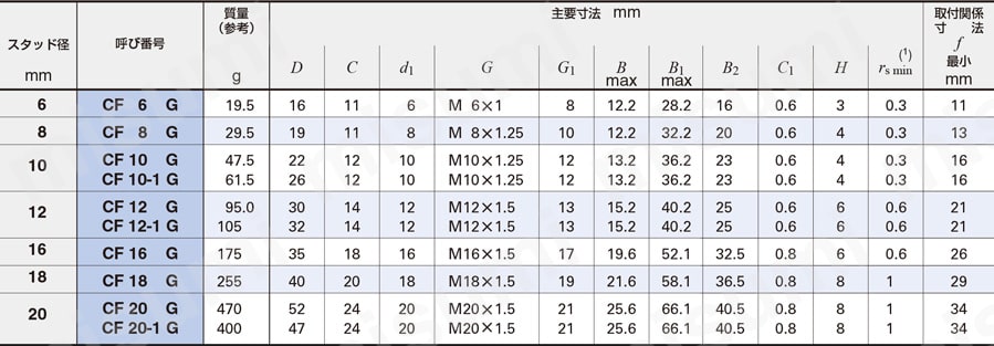 CF6G カムフォロアG 日本トムソン MISUMI(ミスミ)