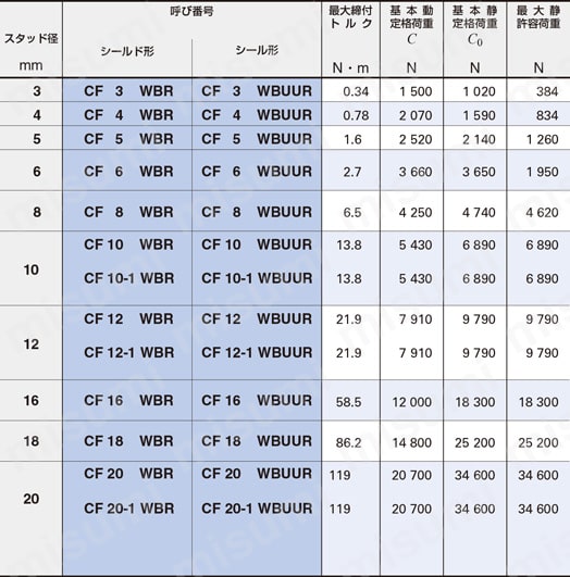 スラストワッシャ付きカムフォロア トルク/荷重CFWBR/CFWBUUR