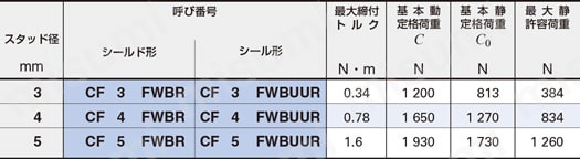 スラストワッシャ付きカムフォロア トルク/荷重CFFWBR /CFFWBUUR