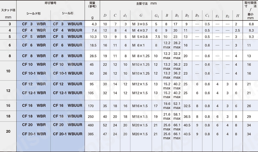 スラストワッシャ付きカムフォロア 規格表CFWBR/CFWBUUR