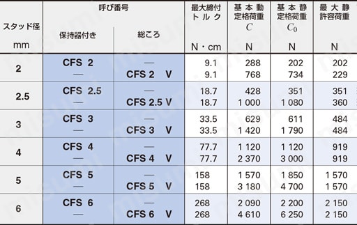 ミニアチュアカムフォロア CFS/CFSF/CFSFV/CFSV 製品仕様表CFS/CFSV