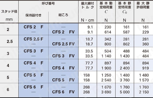 ミニアチュアカムフォロア CFS/CFSF/CFSFV/CFSV 製品仕様表CFSF/CFSFV