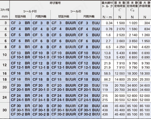 標準カムフォロア トルク/荷重1