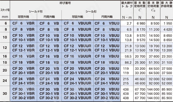 標準カムフォロア トルク/荷重2