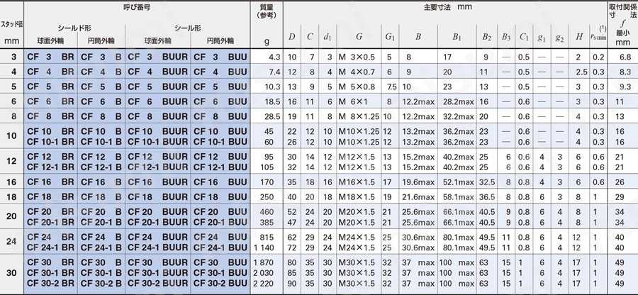 標準カムフォロア 規格表1