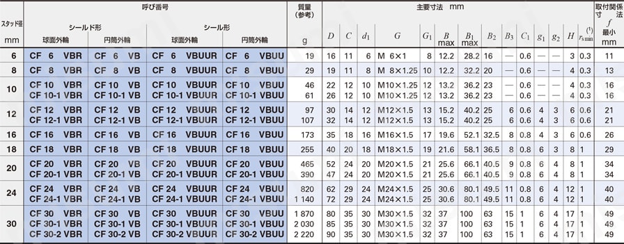 標準カムフォロア 規格表2