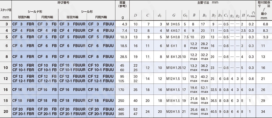 標準カムフォロア 規格表3