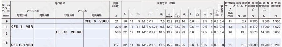 偏心カラー付きカムフォロア 規格表