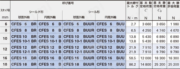 偏心スタッドカムフォロア 製品仕様表