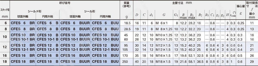 偏心スタッドカムフォロア 規格表