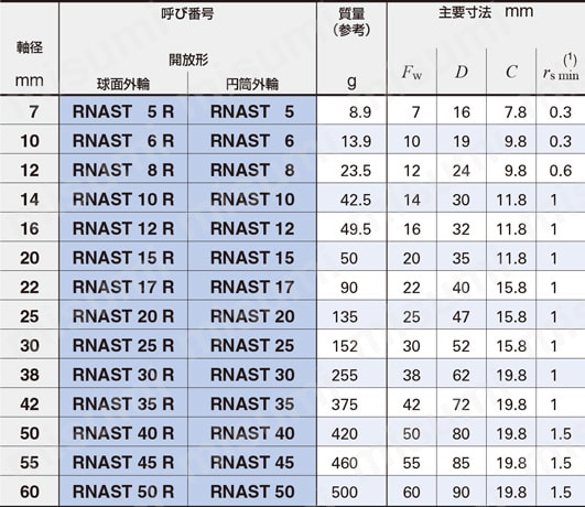 ローラフォロア（分離形） 規格表1