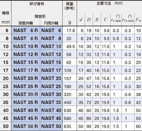 ローラフォロア（分離形） 規格表2