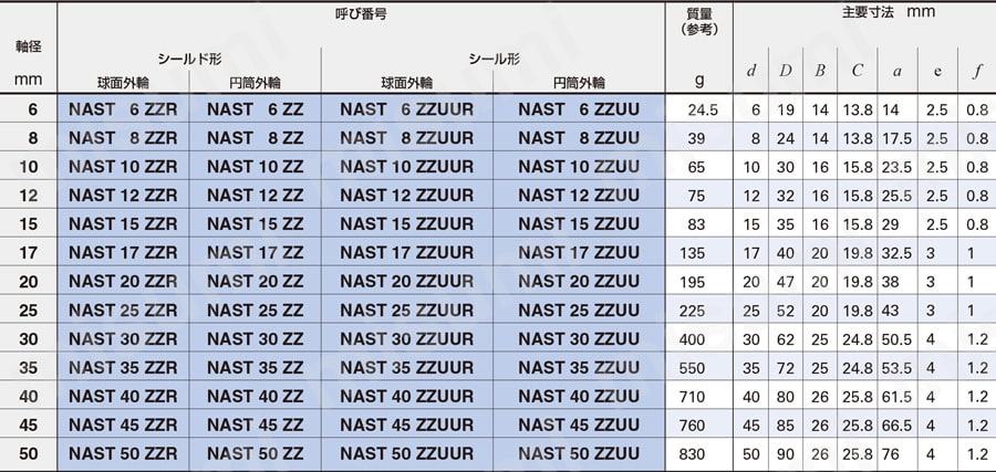 ローラフォロア（分離形） 規格表3