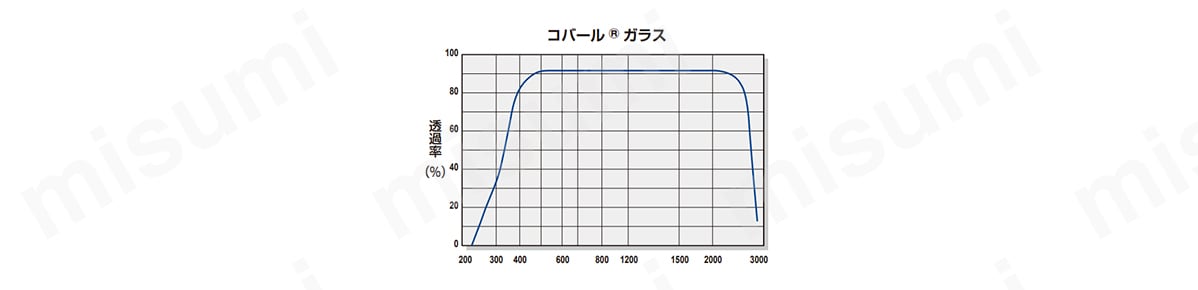 NW／KF規格 コバールガラス ビューポート コスモ・テック MISUMI(ミスミ)