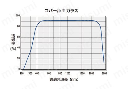 ICF規格 ビューポート コバールガラス＋鉛ガラス 性能情報01