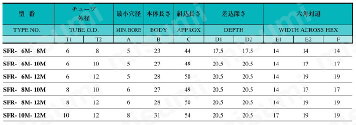 銅管及び樹脂管用リングタイプ継手レデューシングユニオン 規格表