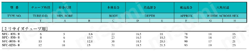 コントロール銅管用ダブルナットタイプ継手 ユニオン 規格表