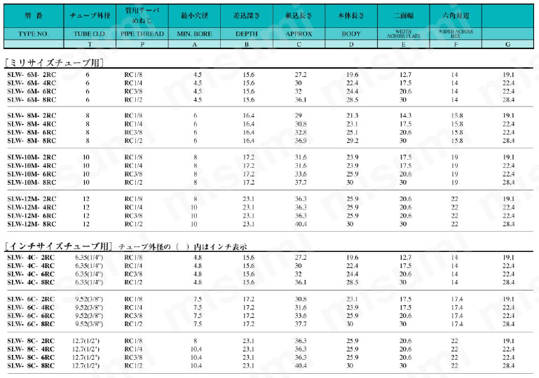 SUS316 ステンレス製ダブルフェルール継手 フィメールエルボコネクター（テーパーネジタイプ） 規格表